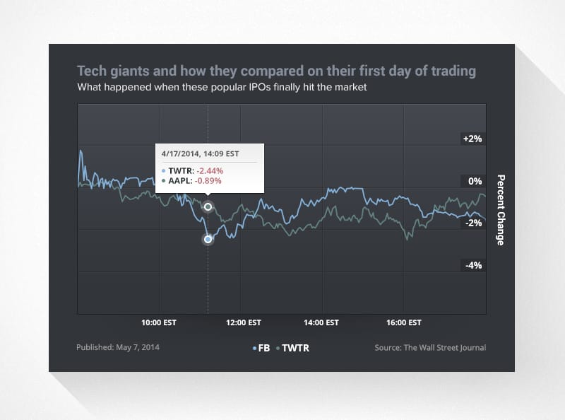 A large stylized financial chart showing the percent change for Apple and Twitter compared against each other.